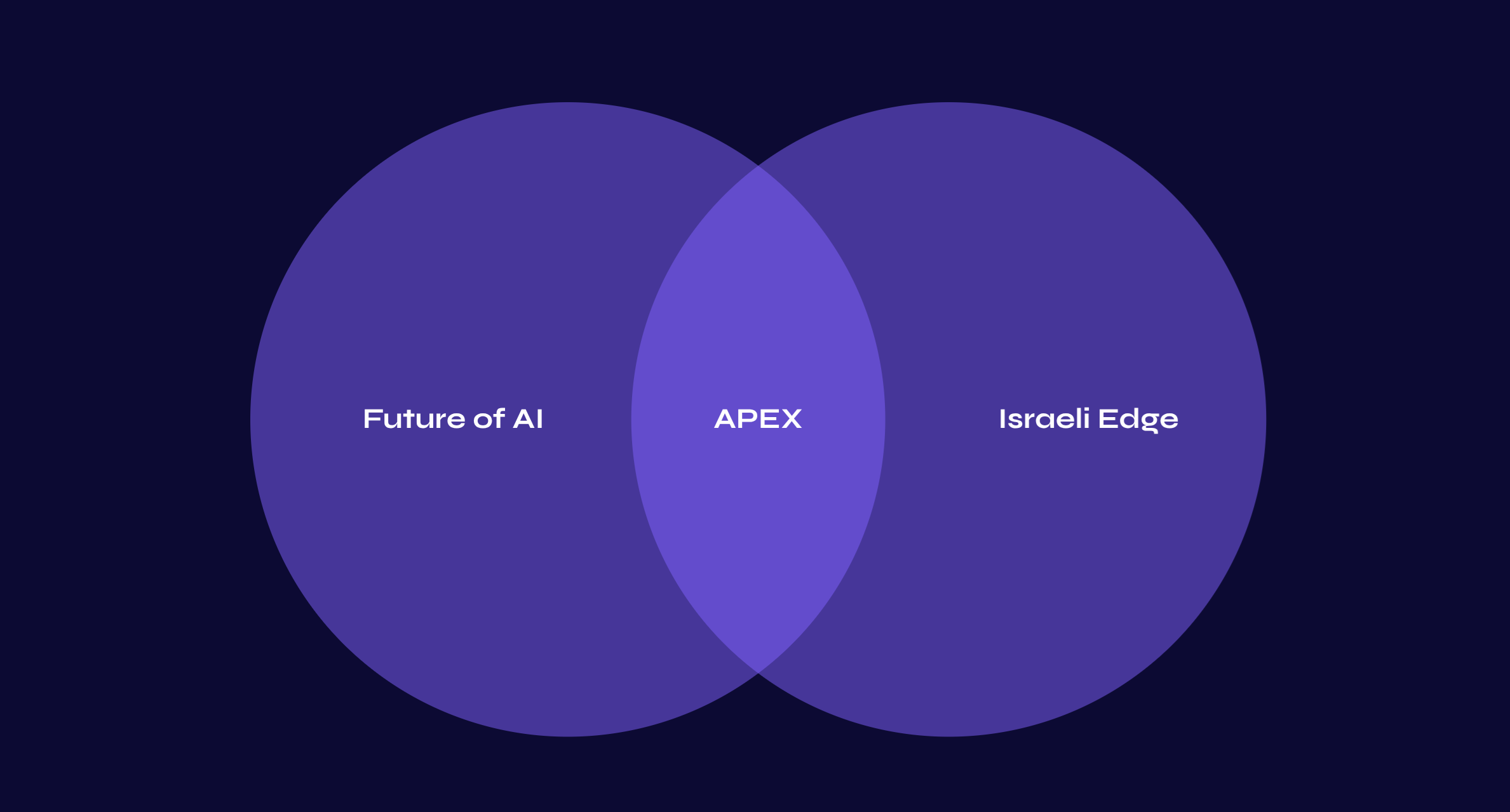 APEX: Future of AI meets Israeli Edge